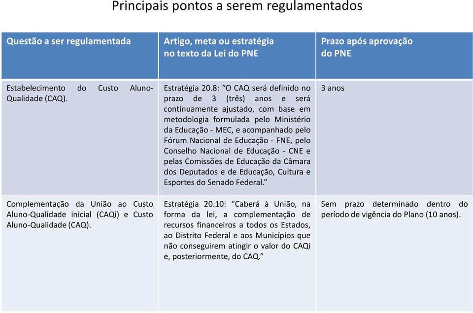 8: O CAQ será definido no prazo de 3 (três) anos e será continuamente ajustado, com base em metodologia formulada pelo Ministério da Educação - MEC, e acompanhado pelo Fórum Nacional de Educação -