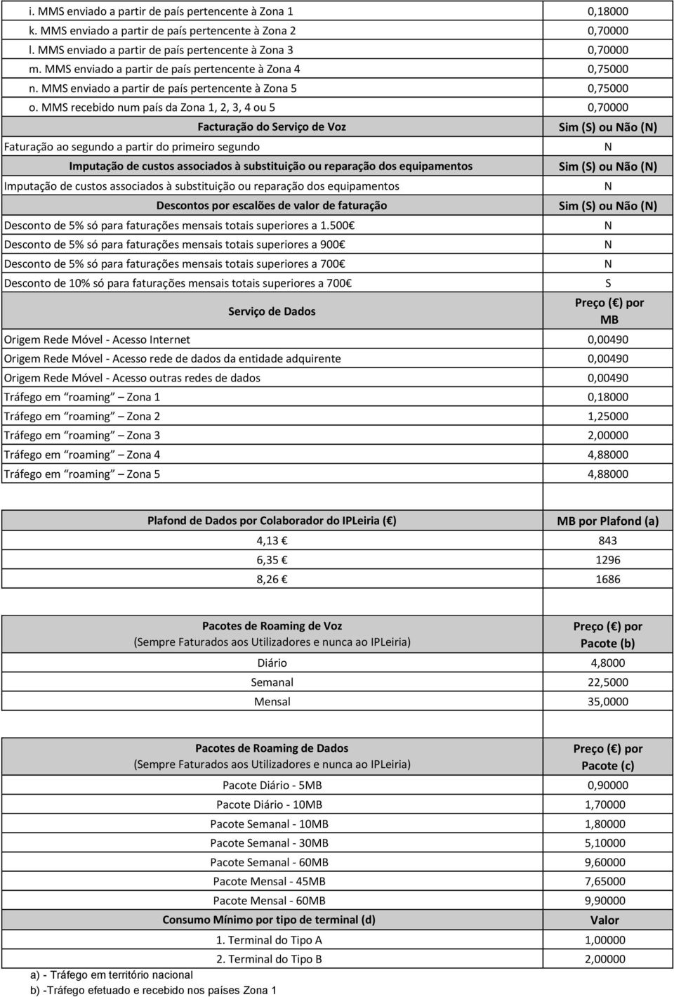 MMS recebido num país da Zona 1, 2, 3, 4 ou 5 0,70000 Faturação ao segundo a partir do primeiro segundo Facturação do Serviço de Voz Imputação de custos associados à substituição ou reparação dos