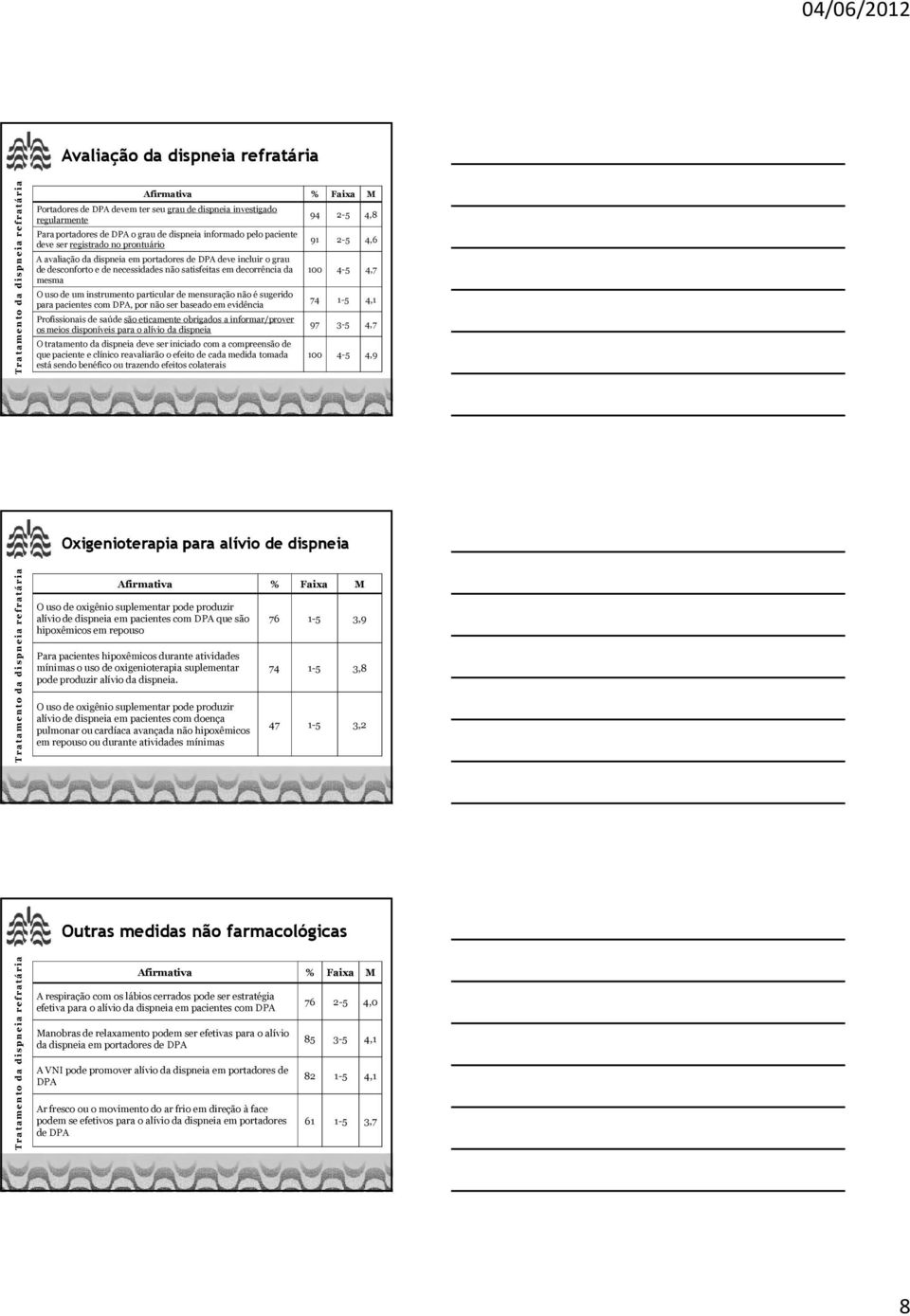 mensuraçãonão é sugerido para pacientes com DPA, por não ser baseado em evidência Profissionais de saúde são eticamente obrigados a informar/prover os meios disponíveis para o alívio da dispneia O