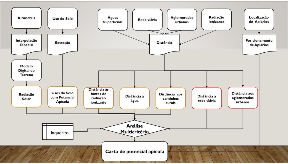 Solo com Potencial Apícola Distância às fontes de radiação ionizante Distância à água Distância aos caminhos rurais