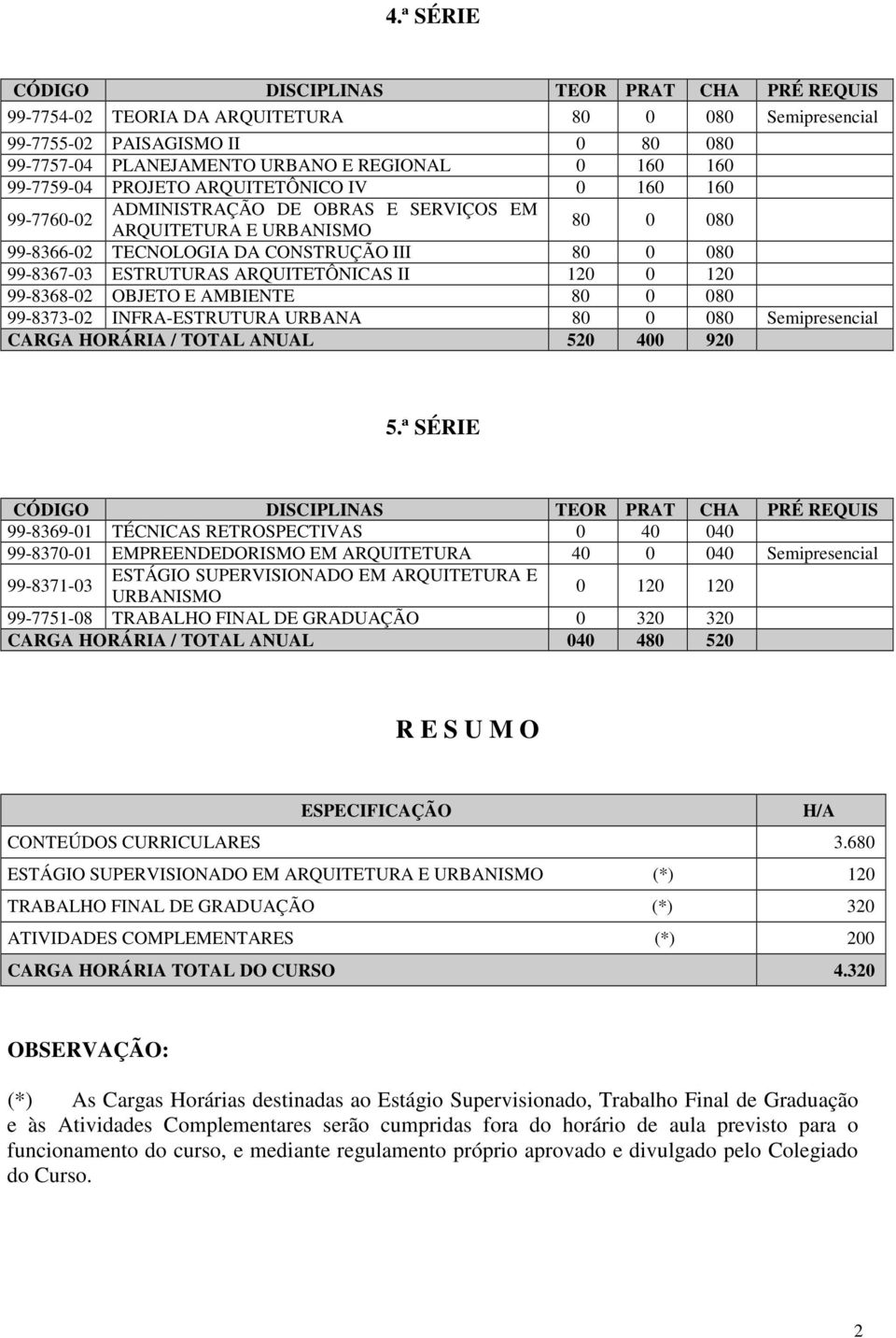 ARQUITETÔNICAS II 120 0 120 99-8368-02 OBJETO E AMBIENTE 80 0 080 99-8373-02 INFRA-ESTRUTURA URBANA 80 0 080 CARGA HORÁRIA / TOTAL ANUAL 520 400 920 5.