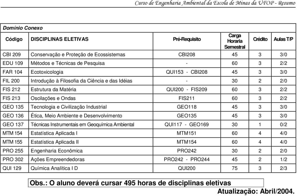 2/2 GEO 135 Tecnologia e Civilização Industrial GEO118 45 3 3/0 GEO 136 Ética, Meio Ambiente e Desenvolvimento GEO135 45 3 3/0 GEO 137 Técnicas Instrumentais em Geoquímica Ambiental QUI117 - GEO169