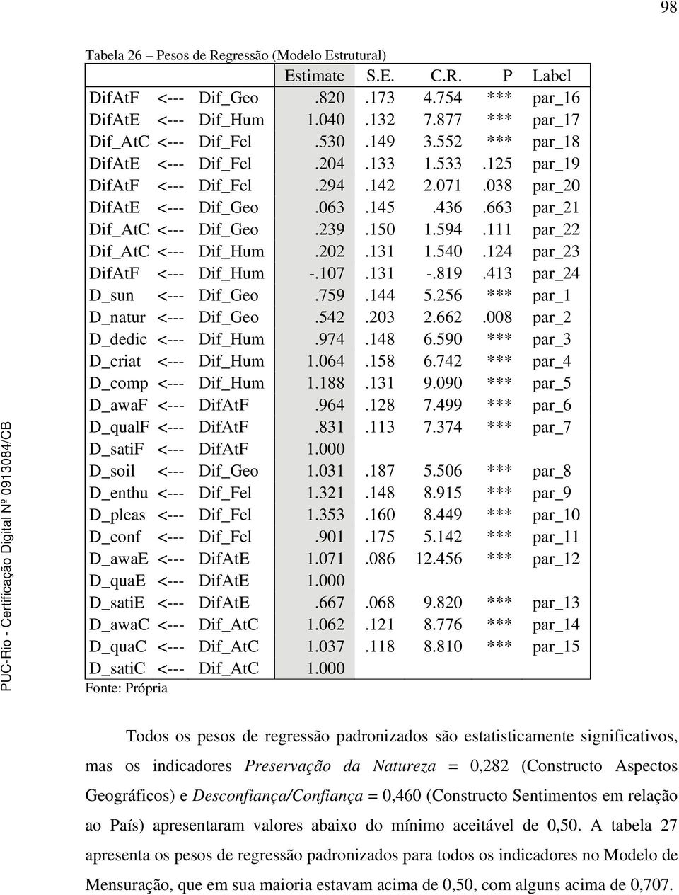 111 par_22 Dif_AtC --- Dif_Hum.202.131 1.540.124 par_23 DifAtF --- Dif_Hum -.107.131 -.819.413 par_24 D_sun --- Dif_Geo.759.144 5.256 *** par_1 D_natur --- Dif_Geo.542.203 2.662.