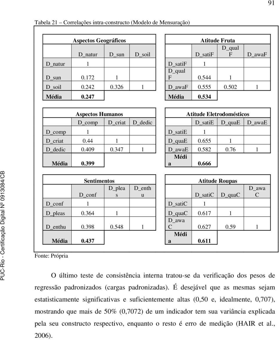 44 1 D_quaE 0.655 1 D_dedic 0.409 0.347 1 D_awaE 0.582 0.76 1 Médi Média 0.399 a 0.666 Sentimentos D_plea D_conf s Atitude Roupas D_enth u D_satiC D_quaC D_conf 1 D_satiC 1 D_awa C D_pleas 0.