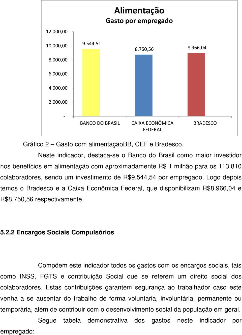 544,54 por empregado. Logo depois temos o Bradesco e a Caixa Econômica Federal, que disponibilizam R$8.966,04 e R$8.750,56 respectivamente. 5.2.