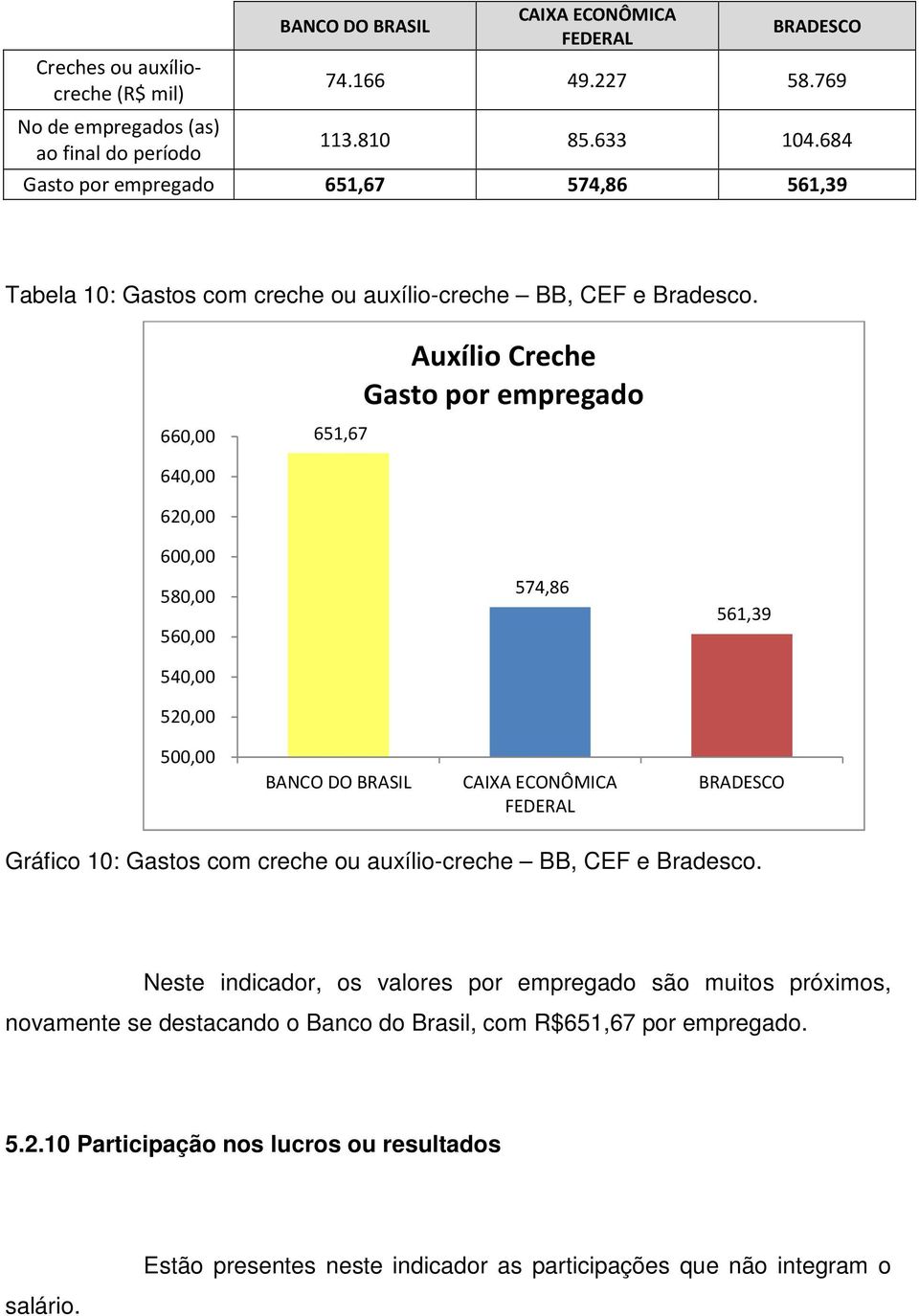 Auxílio Creche Gasto por empregado 660,00 651,67 640,00 620,00 600,00 580,00 560,00 574,86 561,39 540,00 520,00 500,00 Gráfico 10: Gastos com creche ou auxílio-creche