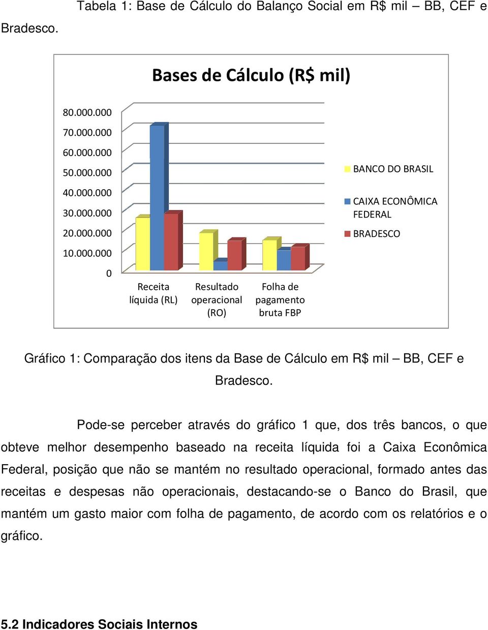 Pode-se perceber através do gráfico 1 que, dos três bancos, o que obteve melhor desempenho baseado na receita líquida foi a Caixa Econômica Federal, posição que não se mantém no resultado