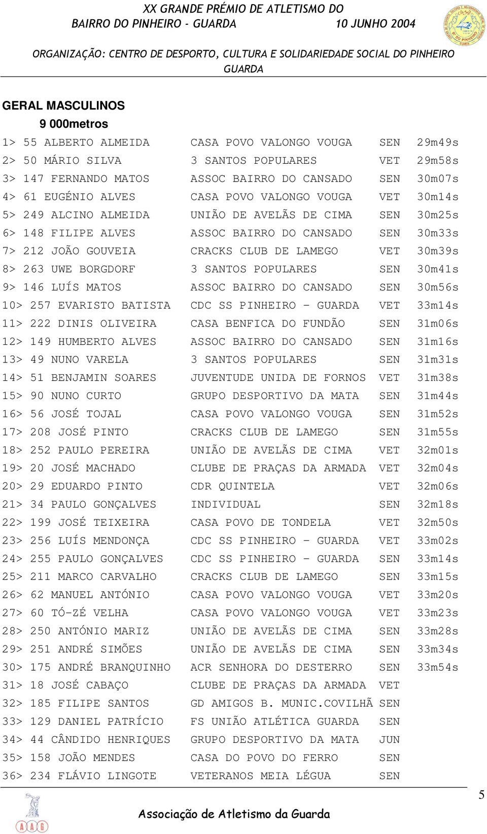 LAMEGO VET 30m39s 8> 263 UWE BORGDORF 3 SANTOS POPULARES SEN 30m41s 9> 146 LUÍS MATOS ASSOC BAIRRO DO CANSADO SEN 30m56s 10> 257 EVARISTO BATISTA CDC SS PINHEIRO - GUARDA VET 33m14s 11> 222 DINIS