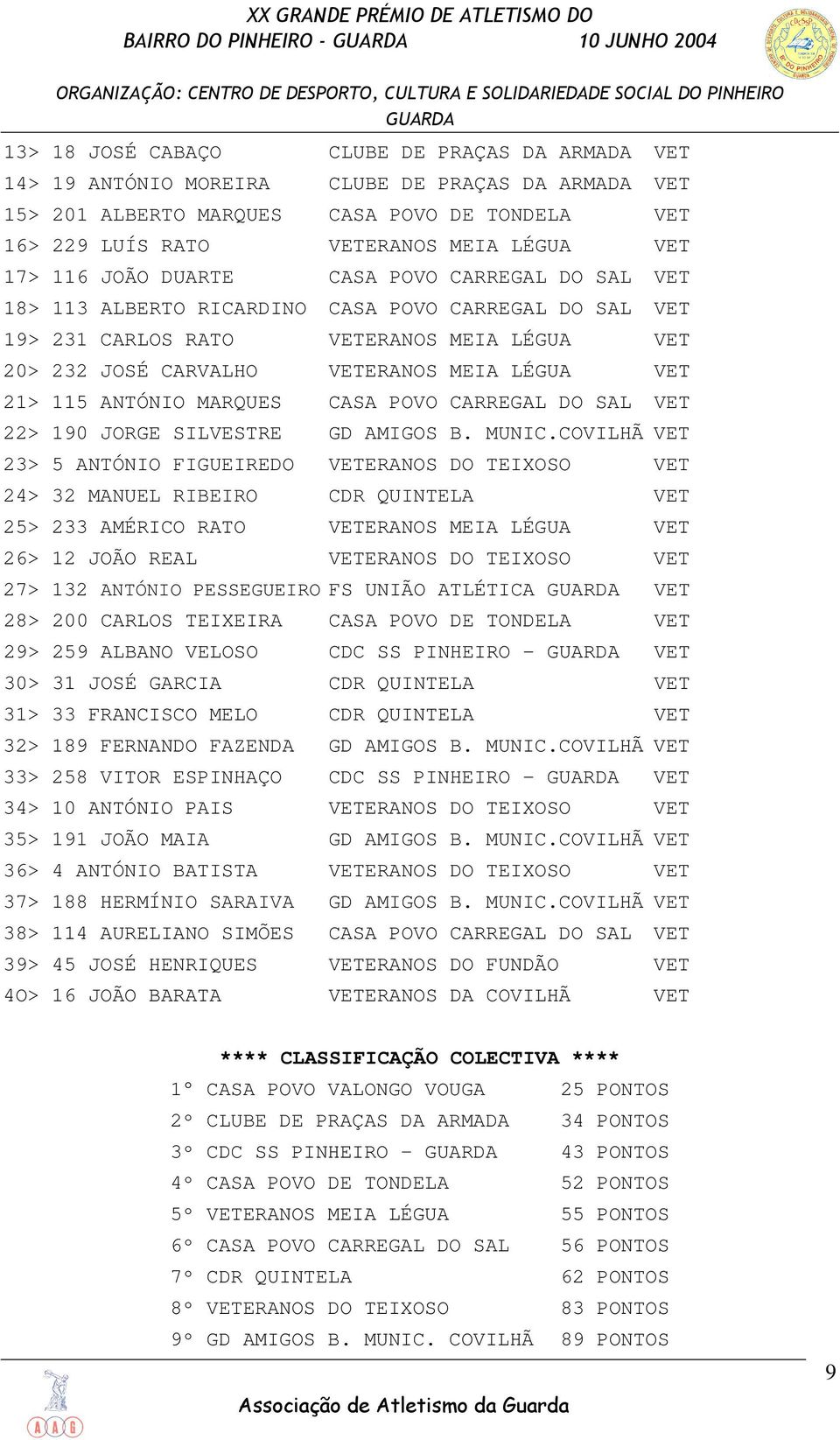 115 ANTÓNIO MARQUES CASA POVO CARREGAL DO SAL VET 22> 190 JORGE SILVESTRE GD AMIGOS B. MUNIC.