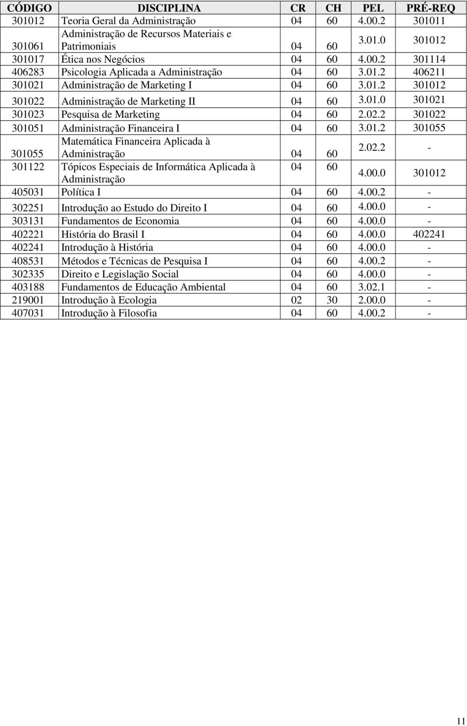 02.2 301022 301051 Administração Financeira I 04 60 3.01.2 301055 Matemática Financeira Aplicada à 301055 Administração 04 60 2.02.2-301122 Tópicos Especiais de Informática Aplicada à 04 60 Administração 4.