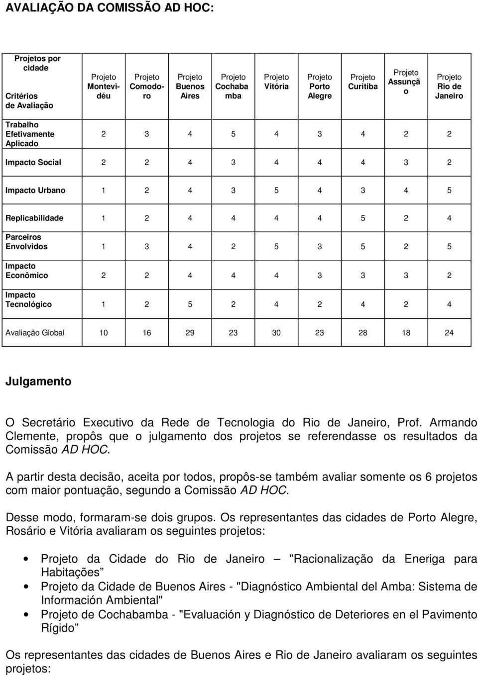 Tecnológico 1 2 5 2 4 2 4 2 4 Avaliação Global 10 16 29 23 30 23 28 18 24 Julgamento O Secretário Executivo da Rede de Tecnologia do Rio de Janeiro, Prof.