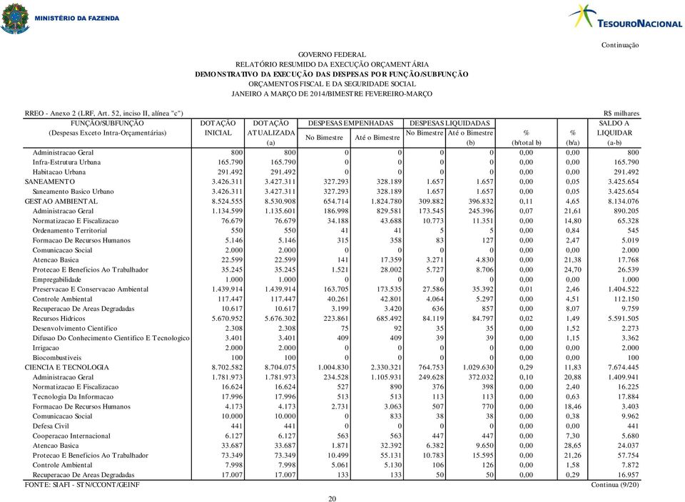 LIQUIDAR No Bimestre Até o Bimestre (a) (b) (b/total b) (b/a) (a-b) Administracao Geral 800 800 0 0 0 0 0,00 0,00 800 Infra-Estrutura Urbana 165.790 165.790 0 0 0 0 0,00 0,00 165.