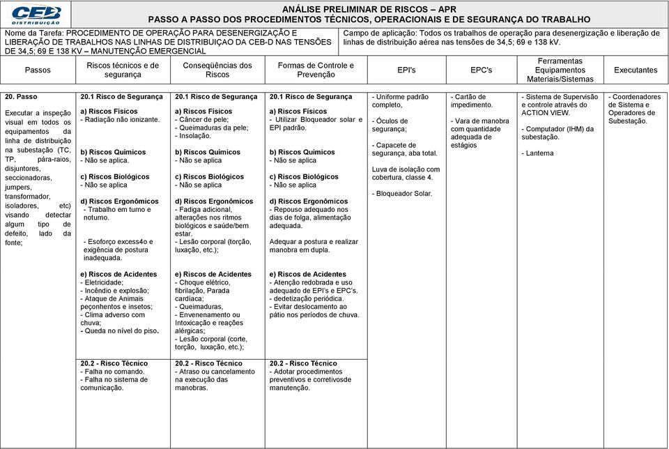 . - Esoforço excess4o e exigência de postura in - Câncer de pele; - Queimaduras da pele; - Lesão corporal (torção, luxação, etc.); - Utilizar Bloqueador solar e EPI padrão.