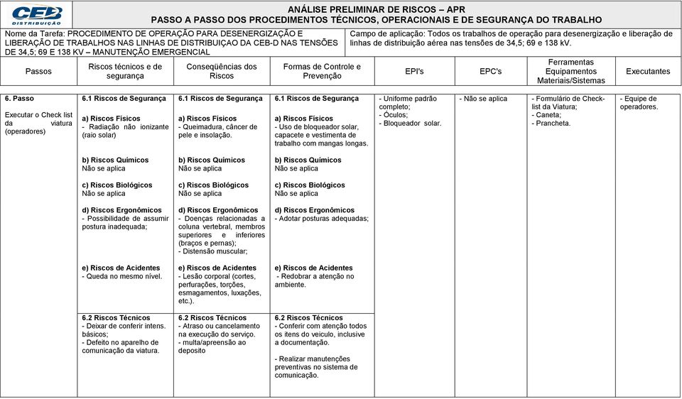 - Possibilidade de assumir postura inadequada; - Queda no mesmo nível. 6.2 Técnicos - Deixar de conferir intens. básicos; - Defeito no aparelho de comunicação da viatura.