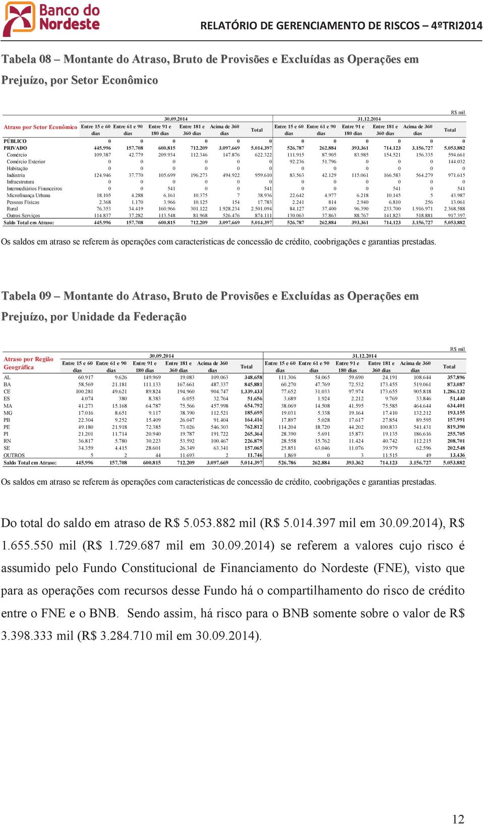 Total Entre 15 e 60 dias Entre 61 e 90 dias Entre 91 e 180 dias Entre 181 e 360 dias Acima de 360 dias PÚBLICO 0 0 0 0 0 0 0 0 0 0 0 0 PRIVADO 445.996 157.708 600.815 712.209 3.097.669 5.014.397 526.