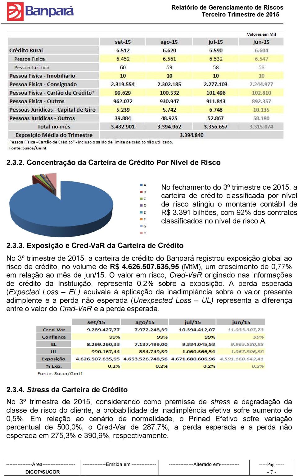 626.507.635,95 (MtM), um crescimento de 0,77% em relação ao mês de jun/15. O valor em risco, Cred-VaR originado nas informações de crédito da Instituição, representa 0,2% sobre a exposição.