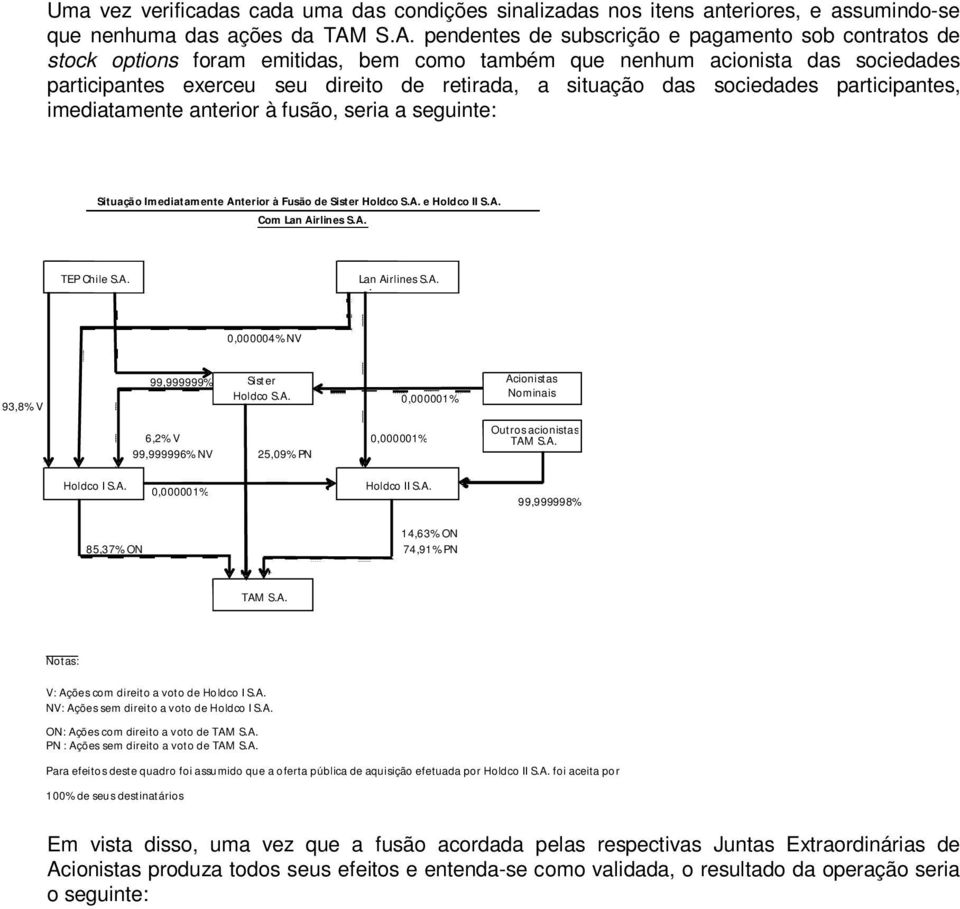 das sociedades participantes, imediatamente anterior à fusão, seria a seguinte: Situação Imediatamente Anterior à Fusão de Sister Holdco S.A. e Holdco II S.A. Com Lan Airlines S.A. TEP Chile S.A. Lan Airlines S.A.. 0,000004% NV 93,8% V 99,999999% Sister Holdco S.