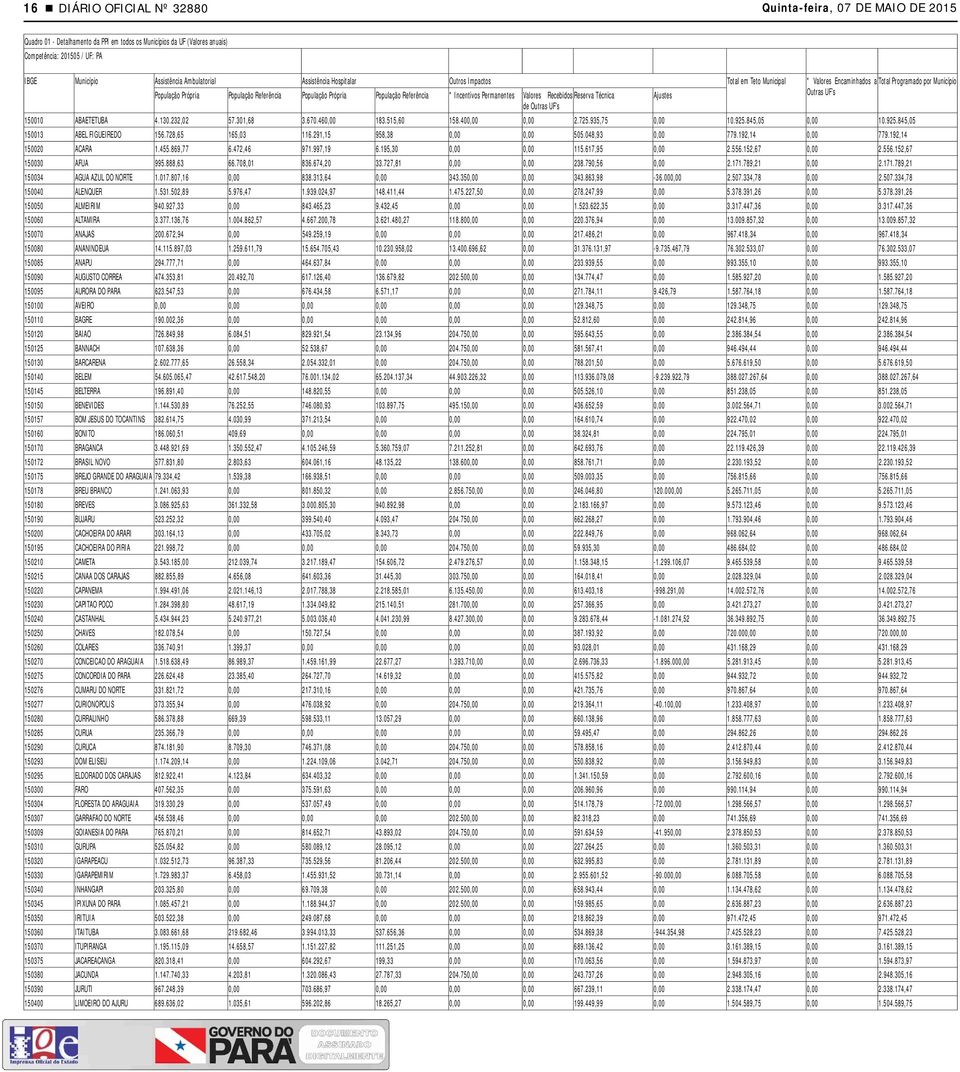 Valores Recebidos Reserva Técnica Ajustes Outras UF s de Outras UF s 150010 ABAETETUBA 4130232,02 57301,68 3670460,00 183515,60 158400,00 0,00 2725935,75 0,00 10925845,05 0,00 10925845,05 150013 ABEL