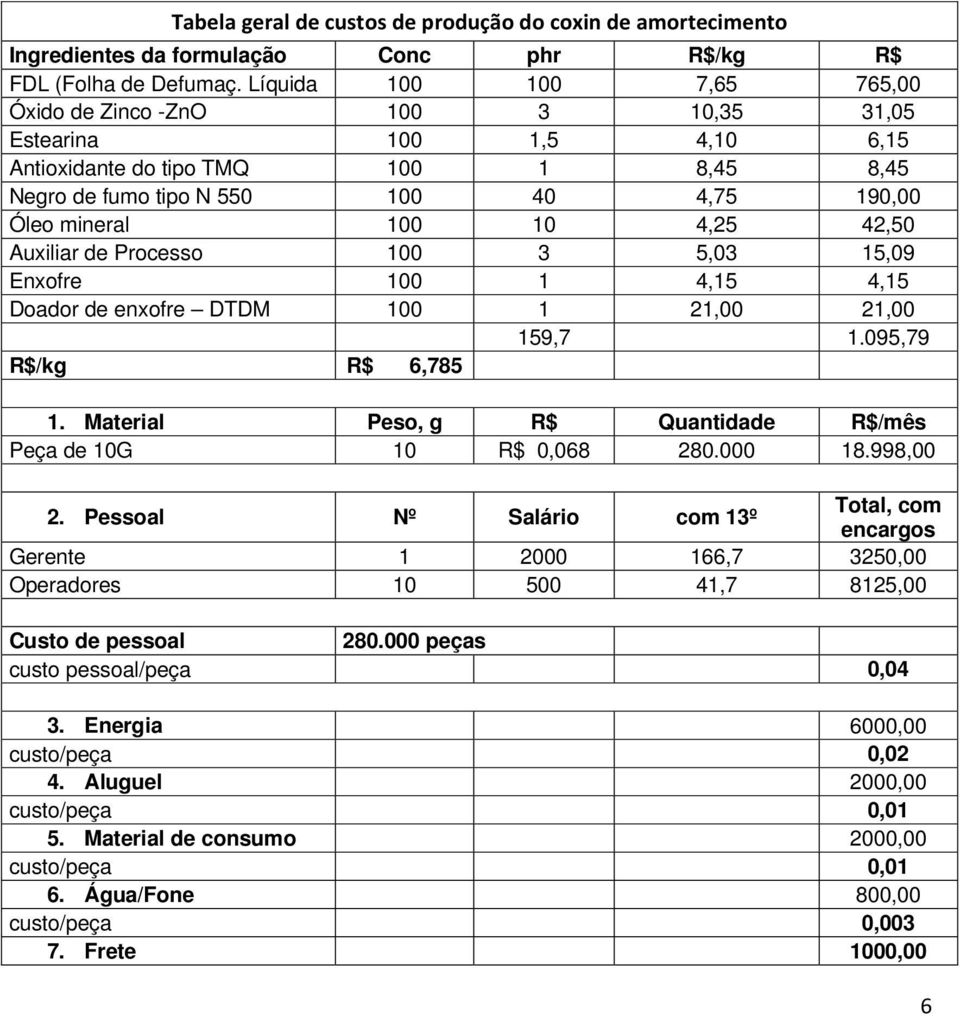 4,25 42,50 Auxiliar de Processo 100 3 5,03 15,09 Enxofre 100 1 4,15 4,15 Doador de enxofre DTDM 100 1 21,00 21,00 159,7 1.095,79 R$/kg R$ 6,785 1.