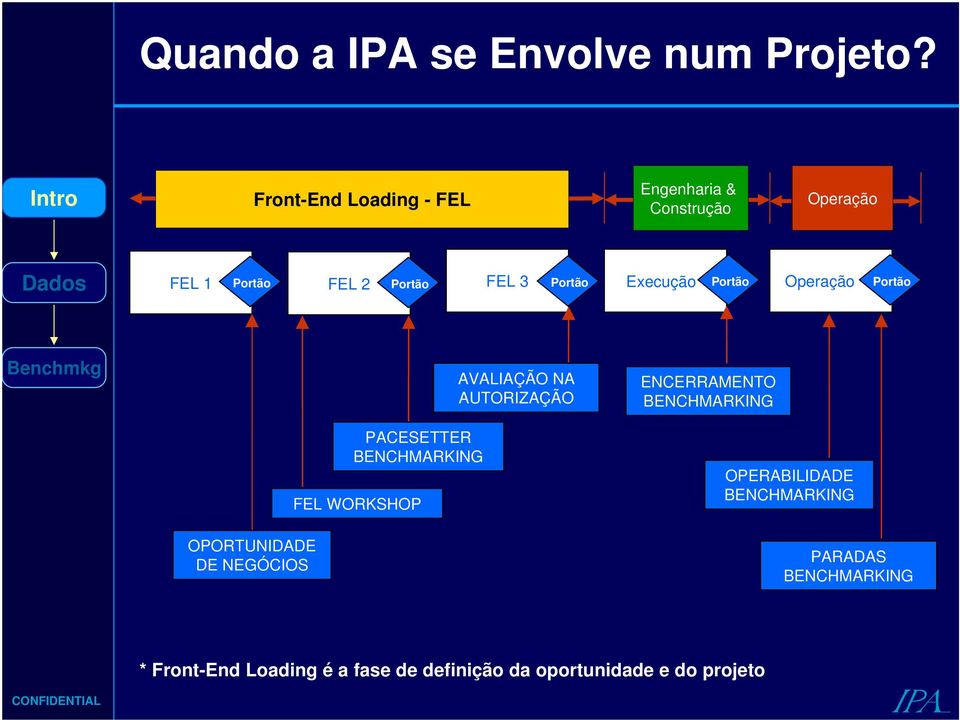 Operação Portão Portão Portão OPORTUNIDADE DE NEGÓCIOS PACESETTER BENCHMARKING FEL WORKSHOP