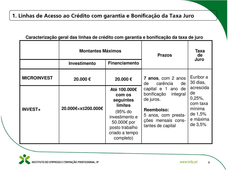 000 capital e 1 ano de com os bonificação integral seguintes de juros. limites INVEST+ 20.000 <x 200.000 (95% do investimento e 50.