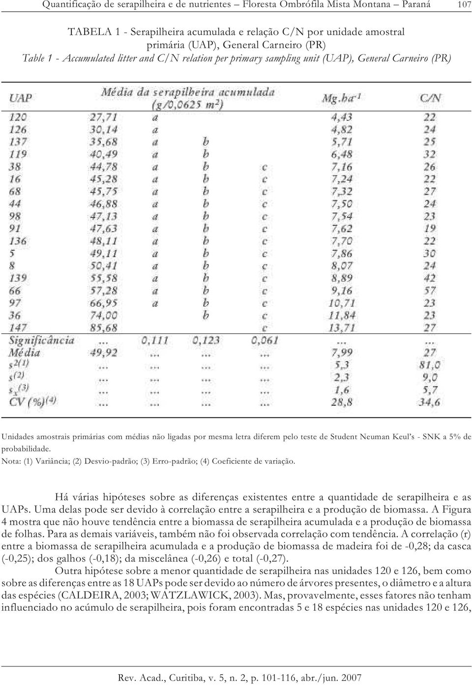 Neuman Keul s - SNK a 5% de probabilidade. Nota: (1) Variância; (2) Desvio-padrão; (3) Erro-padrão; (4) Coeficiente de variação.