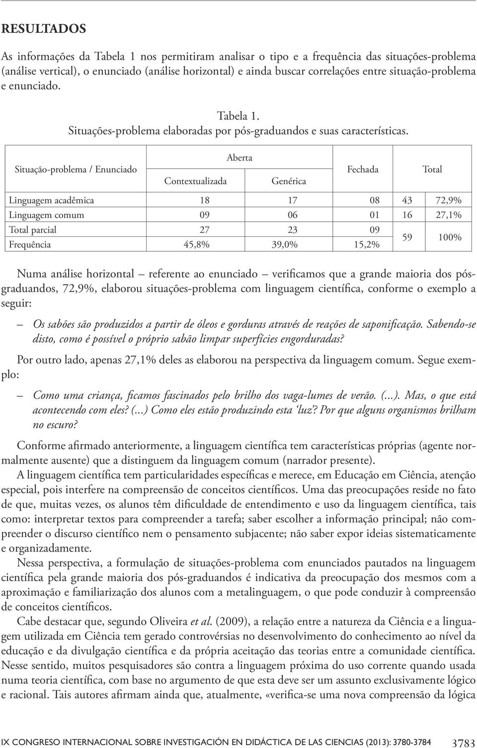 Situação-problema / Enunciado Contextualizada Aberta Genérica Fechada Total Linguagem acadêmica 18 17 08 43 72,9% Linguagem comum 09 06 01 16 27,1% Total parcial 27 23 09 Frequência 45,8% 39,0% 15,2%