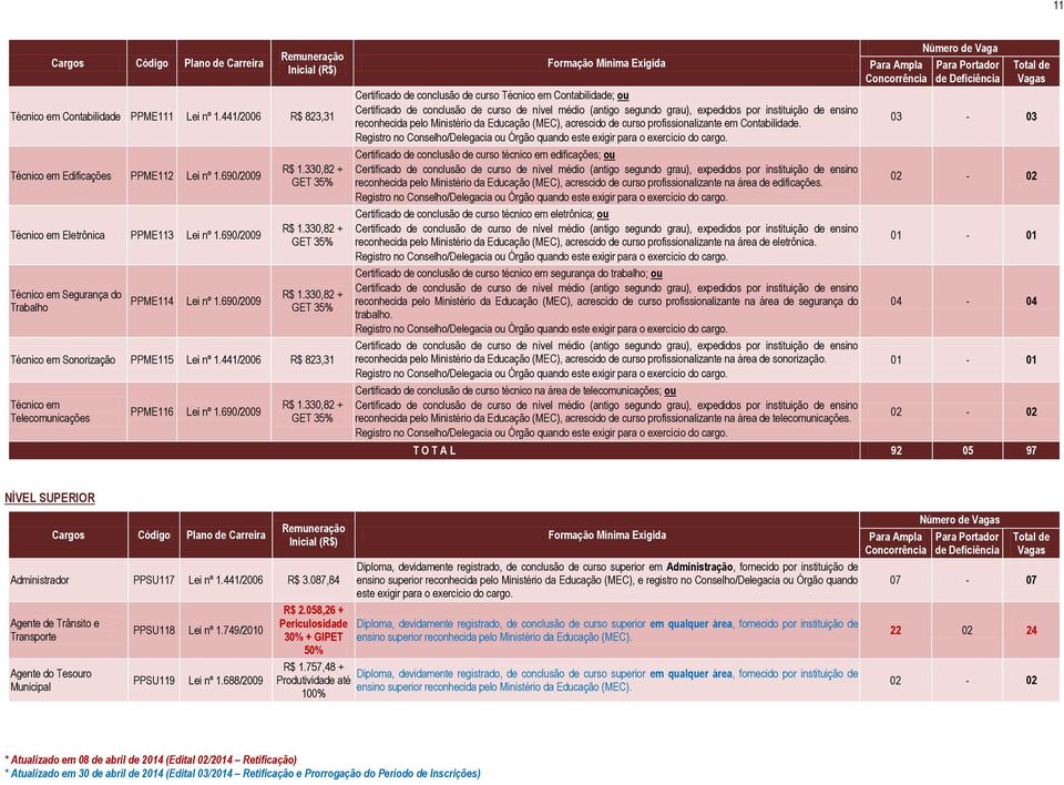 441/2006 R$ 823,31 Técnico em Telecomunicações PPME116 Lei nº 1.690/2009 R$ 1.