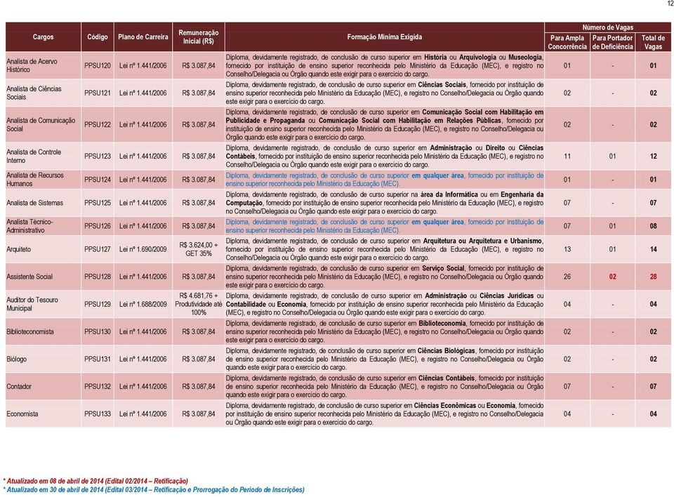 441/2006 R$ 3.087,84 Analista Técnico- Administrativo PPSU126 Lei nº 1.441/2006 R$ 3.087,84 Arquiteto PPSU127 Lei nº 1.690/2009 R$ 3.624,00 + Assistente Social PPSU128 Lei nº 1.441/2006 R$ 3.087,84 Auditor do Tesouro Municipal PPSU129 Lei nº 1.
