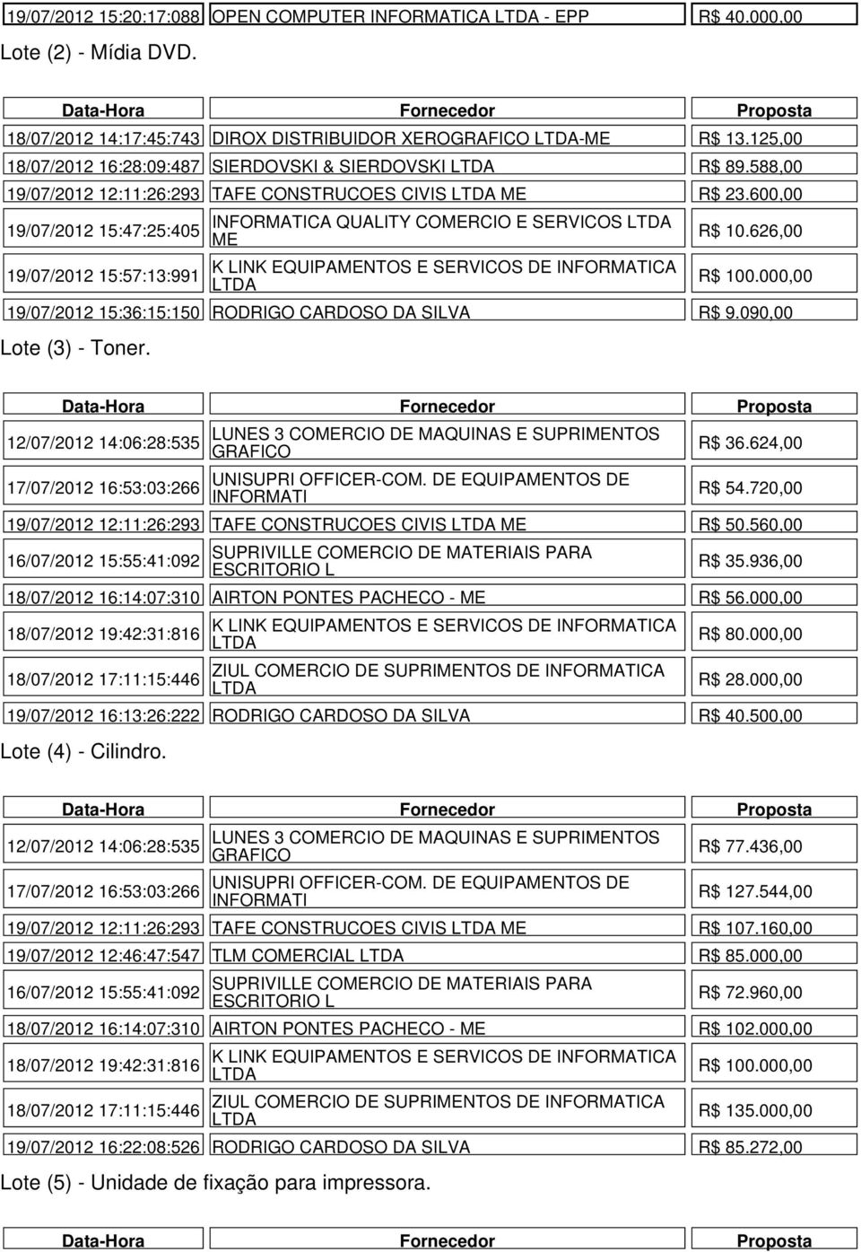 INFORMATICA QUALITY COMERCIO E SERVICOS ME R$ 10.626,00 R$ 100.000,00 19/07/2012 15:36:15:150 RODRIGO CARDOSO DA SILVA R$ 9.