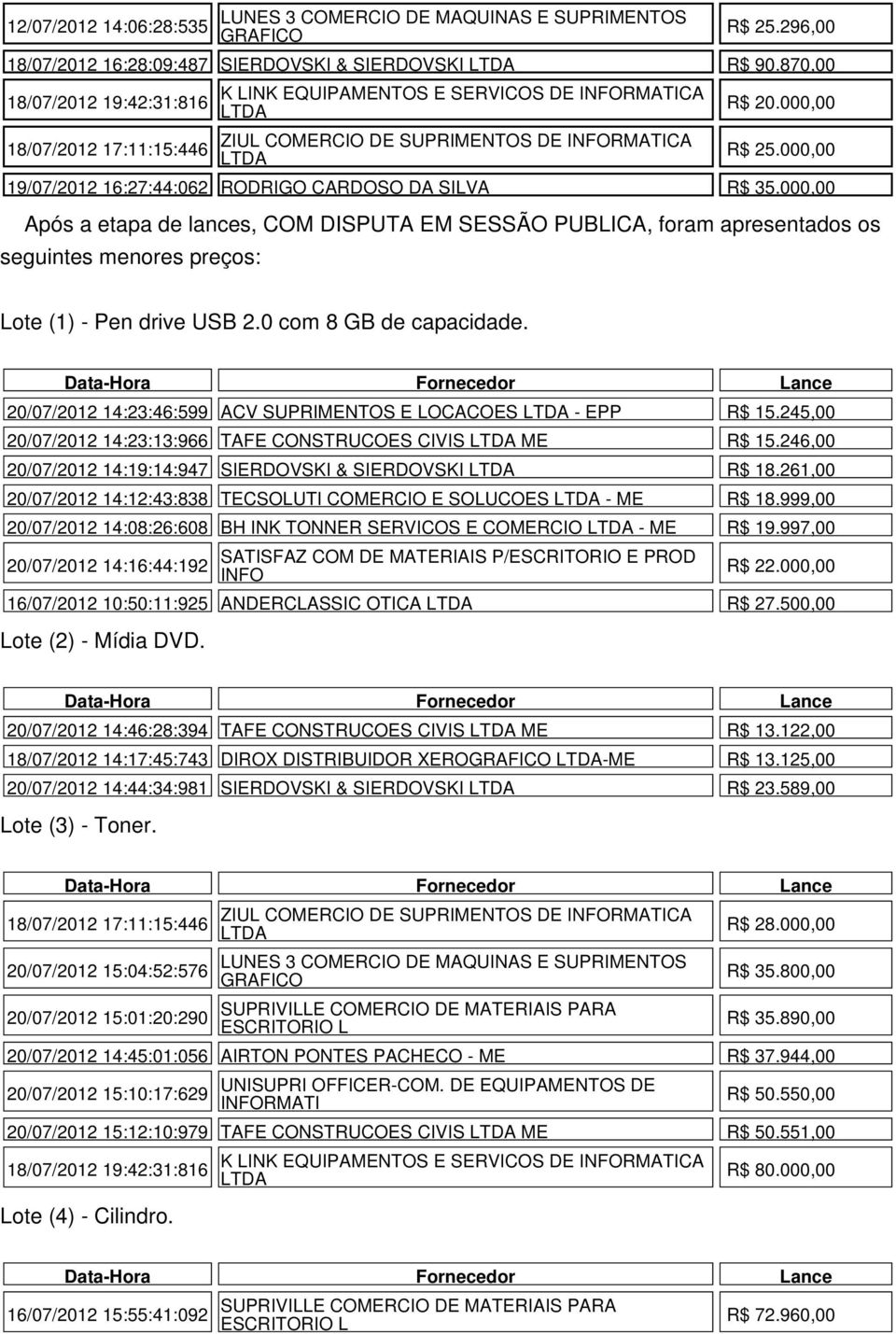 Data-Hora Fornecedor Lance 20/07/2012 14:23:46:599 ACV SUPRIMENTOS E LOCACOES - EPP R$ 15.245,00 20/07/2012 14:23:13:966 TAFE CONSTRUCOES CIVIS ME R$ 15.