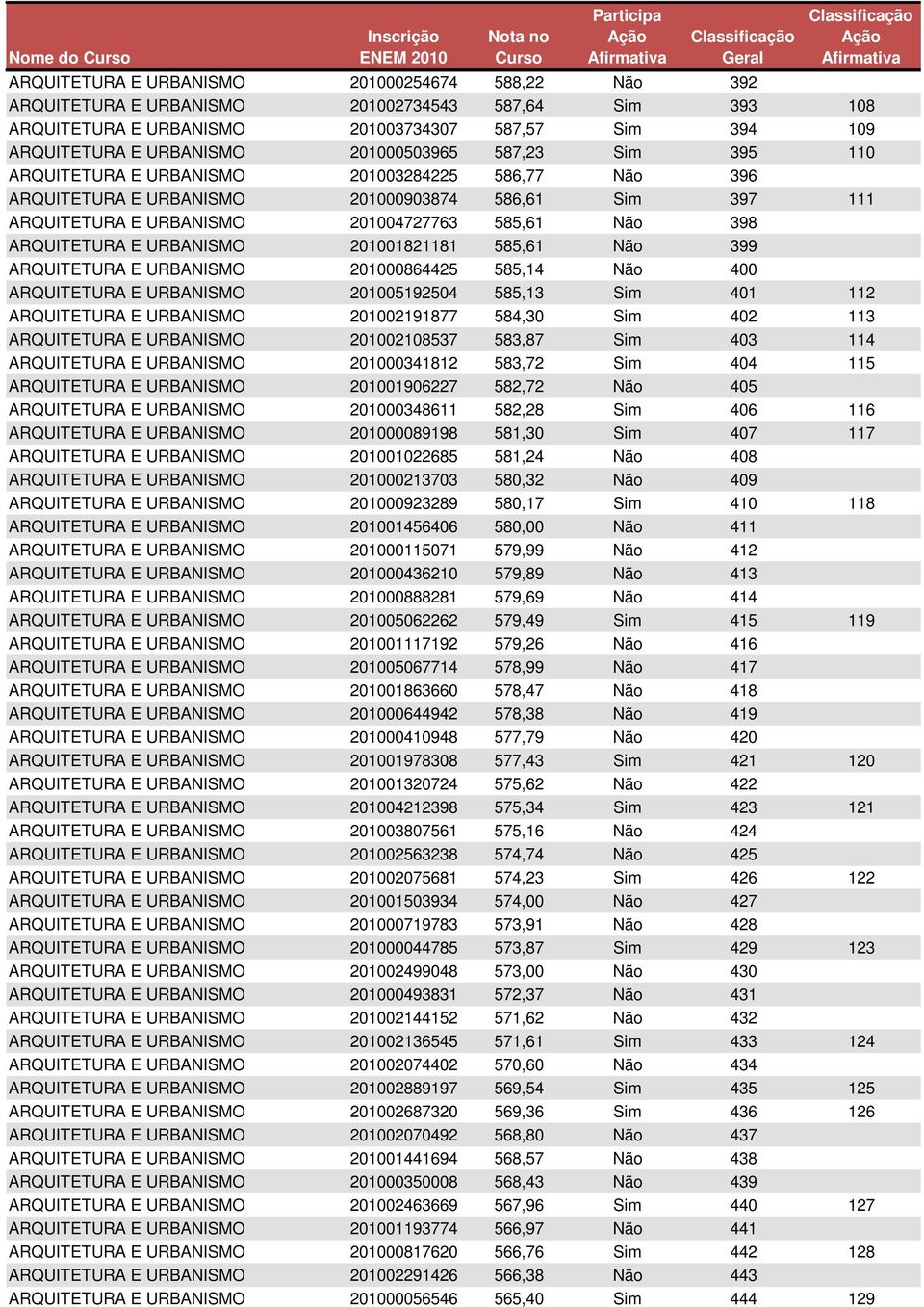 ARQUITETURA E URBANISMO 201001821181 585,61 Não 399 ARQUITETURA E URBANISMO 201000864425 585,14 Não 400 ARQUITETURA E URBANISMO 201005192504 585,13 Sim 401 112 ARQUITETURA E URBANISMO 201002191877