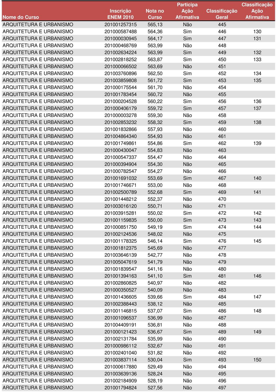 ARQUITETURA E URBANISMO 201003760896 562,50 Sim 452 134 ARQUITETURA E URBANISMO 201003859808 561,72 Sim 453 135 ARQUITETURA E URBANISMO 201000175544 561,70 Não 454 ARQUITETURA E URBANISMO