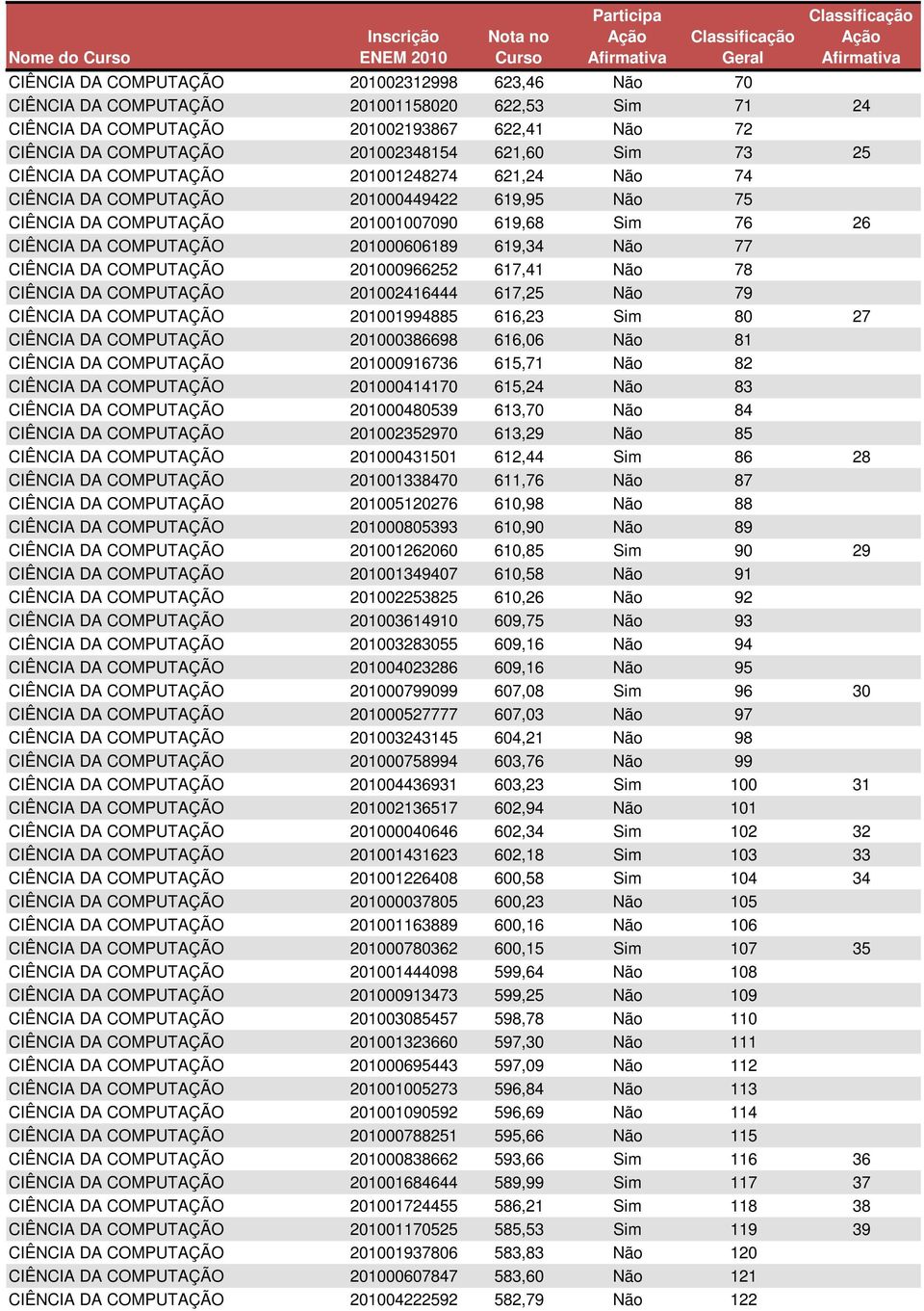 619,34 Não 77 CIÊNCIA DA COMPUTAÇÃO 201000966252 617,41 Não 78 CIÊNCIA DA COMPUTAÇÃO 201002416444 617,25 Não 79 CIÊNCIA DA COMPUTAÇÃO 201001994885 616,23 Sim 80 27 CIÊNCIA DA COMPUTAÇÃO 201000386698