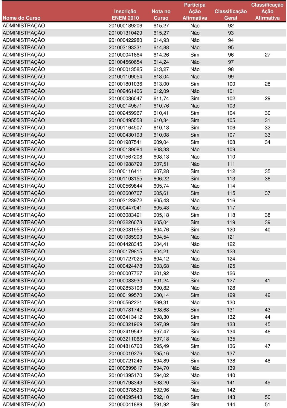 201002461406 612,09 Não 101 ADMINISTRAÇÃO 201000036047 611,74 Sim 102 29 ADMINISTRAÇÃO 201000149671 610,76 Não 103 ADMINISTRAÇÃO 201002459967 610,41 Sim 104 30 ADMINISTRAÇÃO 201000495558 610,34 Sim