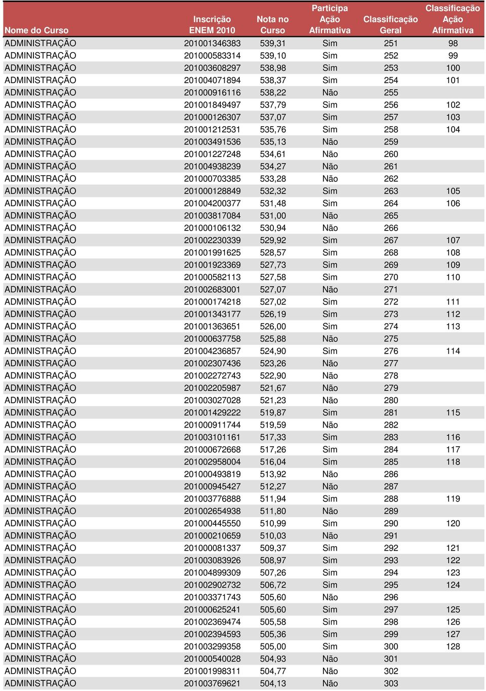 201003491536 535,13 Não 259 ADMINISTRAÇÃO 201001227248 534,61 Não 260 ADMINISTRAÇÃO 201004938239 534,27 Não 261 ADMINISTRAÇÃO 201000703385 533,28 Não 262 ADMINISTRAÇÃO 201000128849 532,32 Sim 263 105