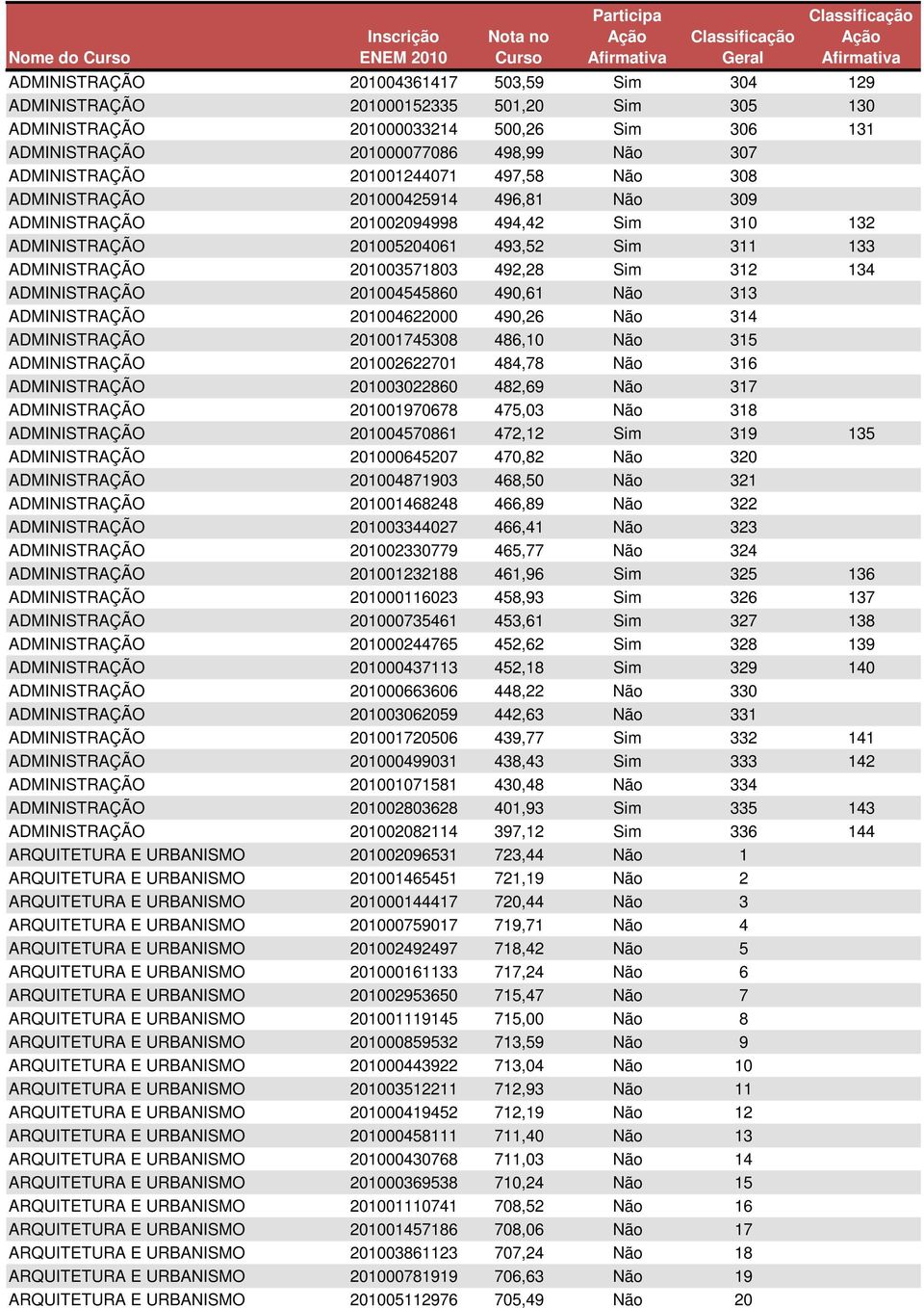 201003571803 492,28 Sim 312 134 ADMINISTRAÇÃO 201004545860 490,61 Não 313 ADMINISTRAÇÃO 201004622000 490,26 Não 314 ADMINISTRAÇÃO 201001745308 486,10 Não 315 ADMINISTRAÇÃO 201002622701 484,78 Não 316