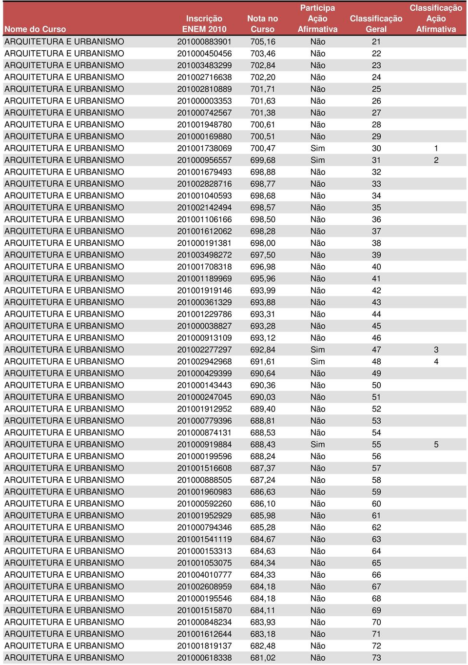 201001948780 700,61 Não 28 ARQUITETURA E URBANISMO 201000169880 700,51 Não 29 ARQUITETURA E URBANISMO 201001738069 700,47 Sim 30 1 ARQUITETURA E URBANISMO 201000956557 699,68 Sim 31 2 ARQUITETURA E