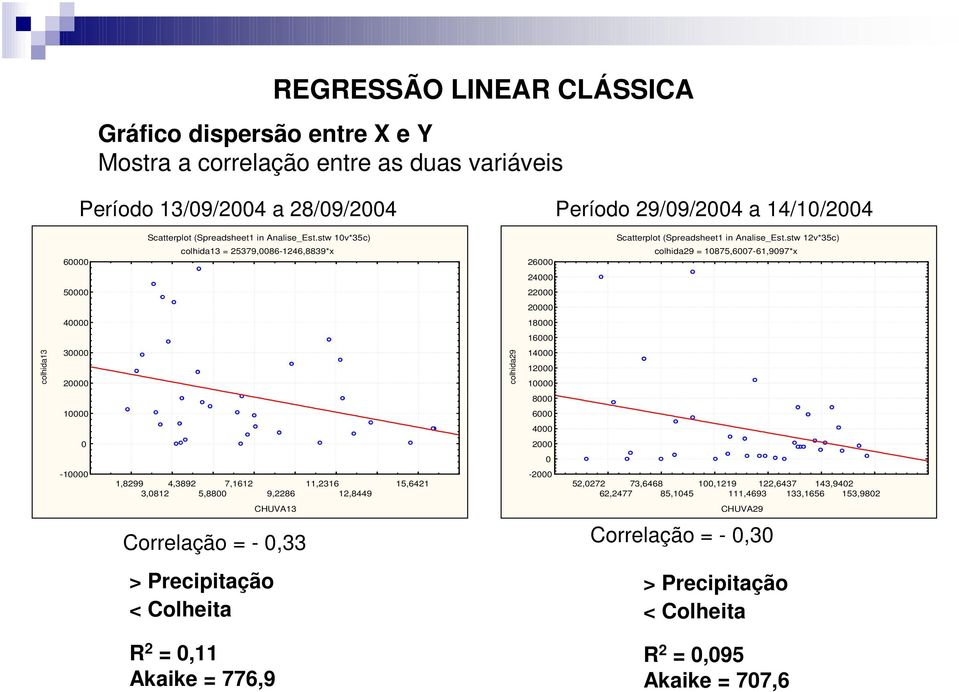 stw 10v*35c) colhida13 = 25379,0086-1246,8839*x 1,8299 4,3892 7,1612 3,0812 5,8800 9,2286 CHUVA13 11,2316 12,8449 15,6421 Scatterplot (Spreadsheet1 in Analise_Est.