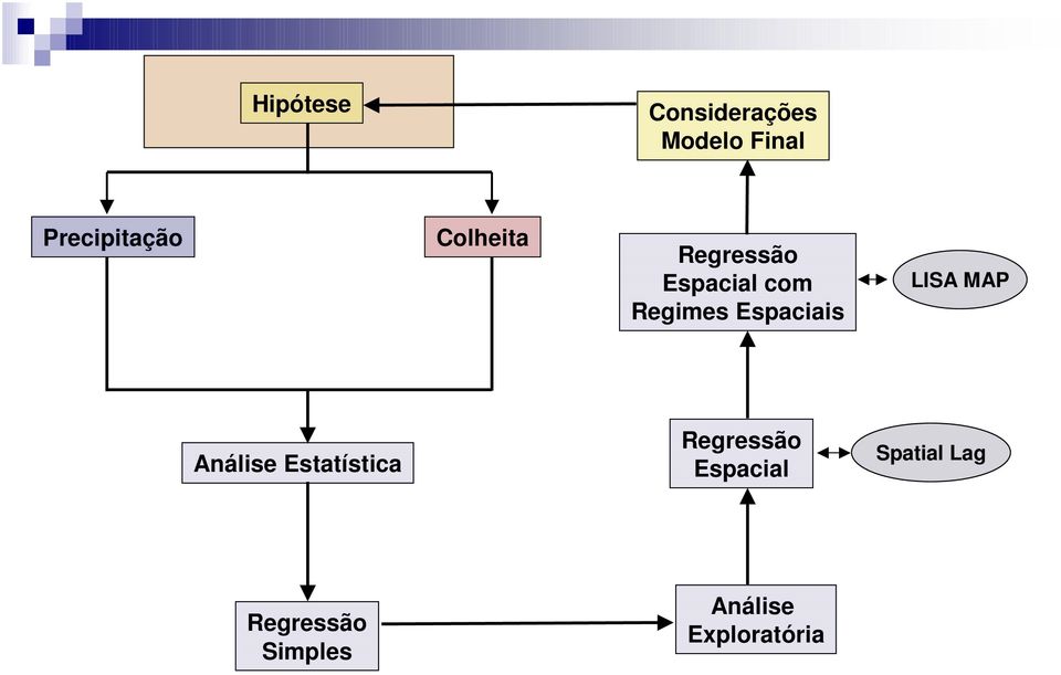 Regimes Espaciais LISA MAP Análise