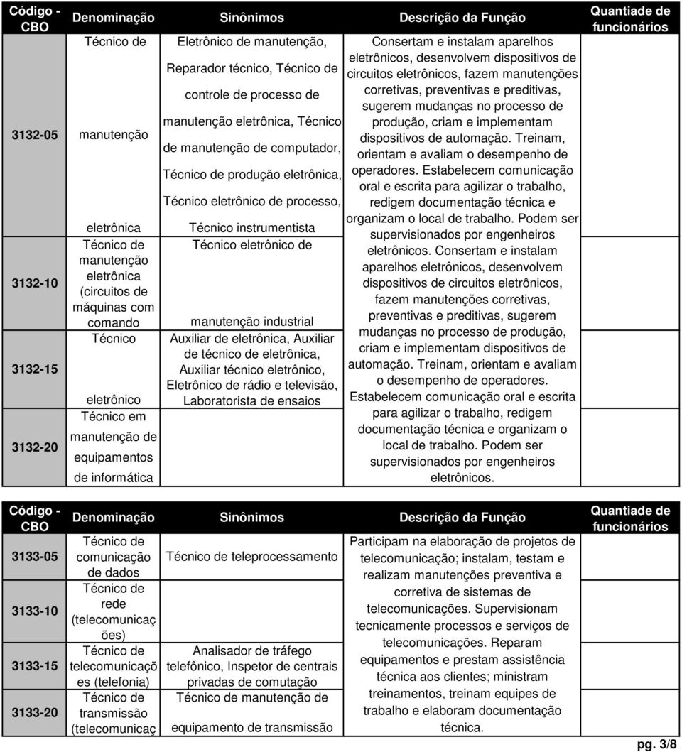 eletrônica, Técnico eletrônico de processo, Técnico instrumentista Técnico eletrônico de manutenção industrial Auxiliar de eletrônica, Auxiliar de técnico de eletrônica, Auxiliar técnico eletrônico,