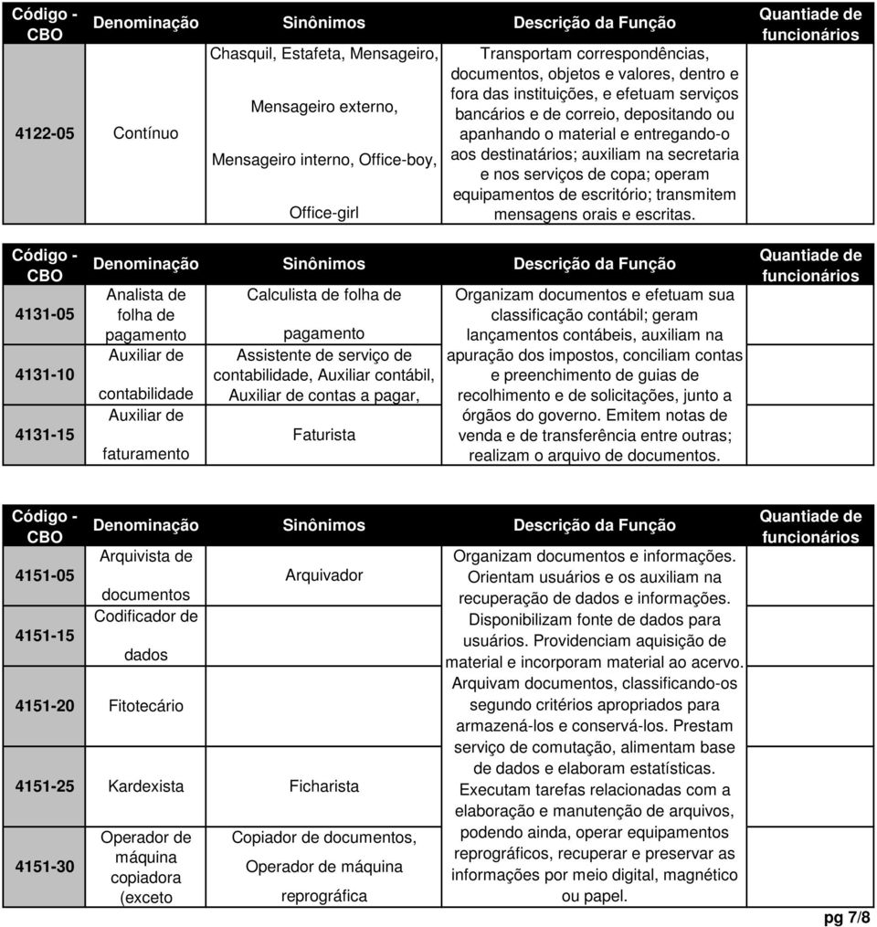 serviços de copa; operam equipamentos de escritório; transmitem mensagens orais e escritas.