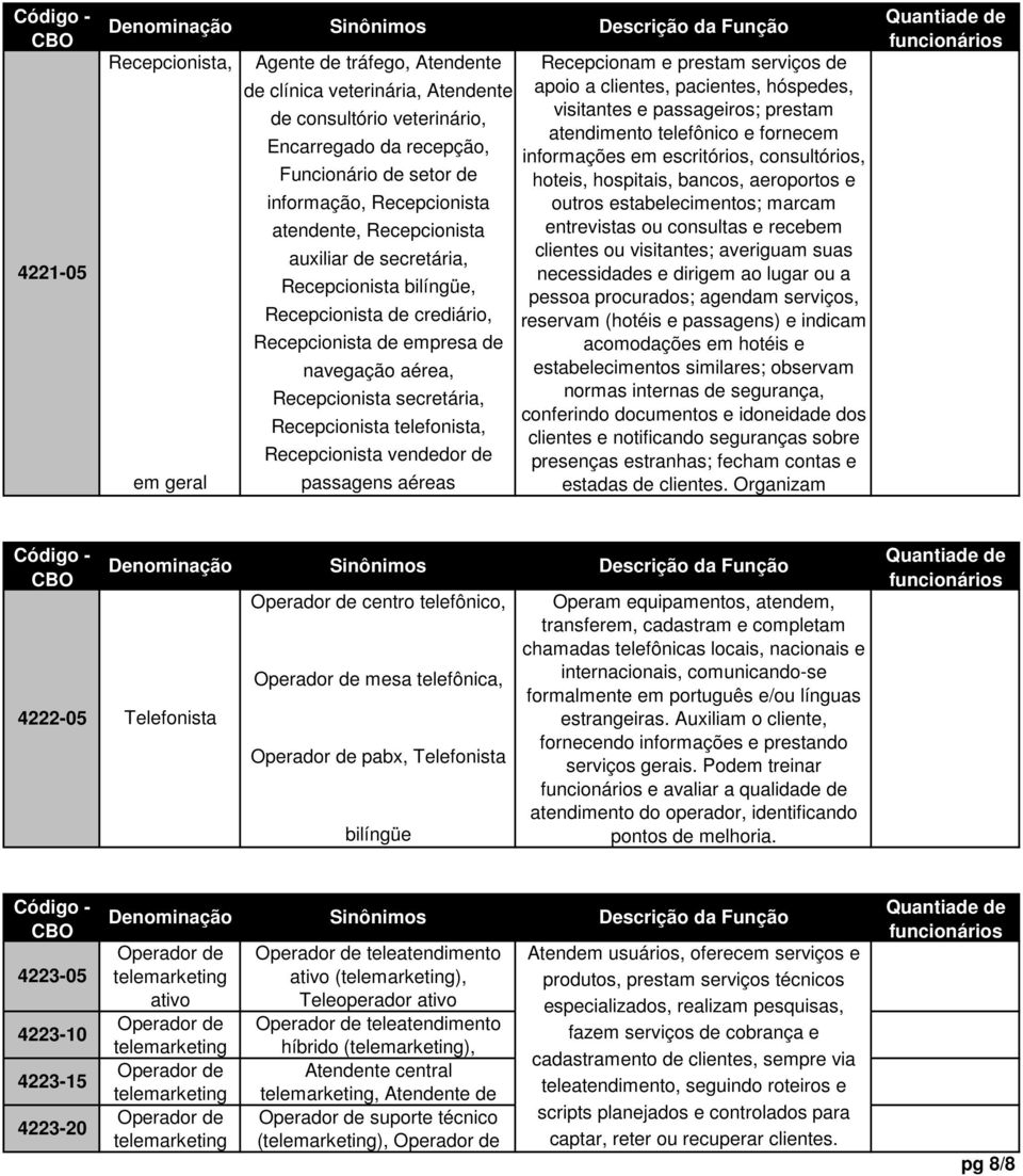 Recepcionista vendedor de passagens aéreas Recepcionam e prestam serviços de apoio a clientes, pacientes, hóspedes, visitantes e passageiros; prestam atendimento telefônico e fornecem informações em