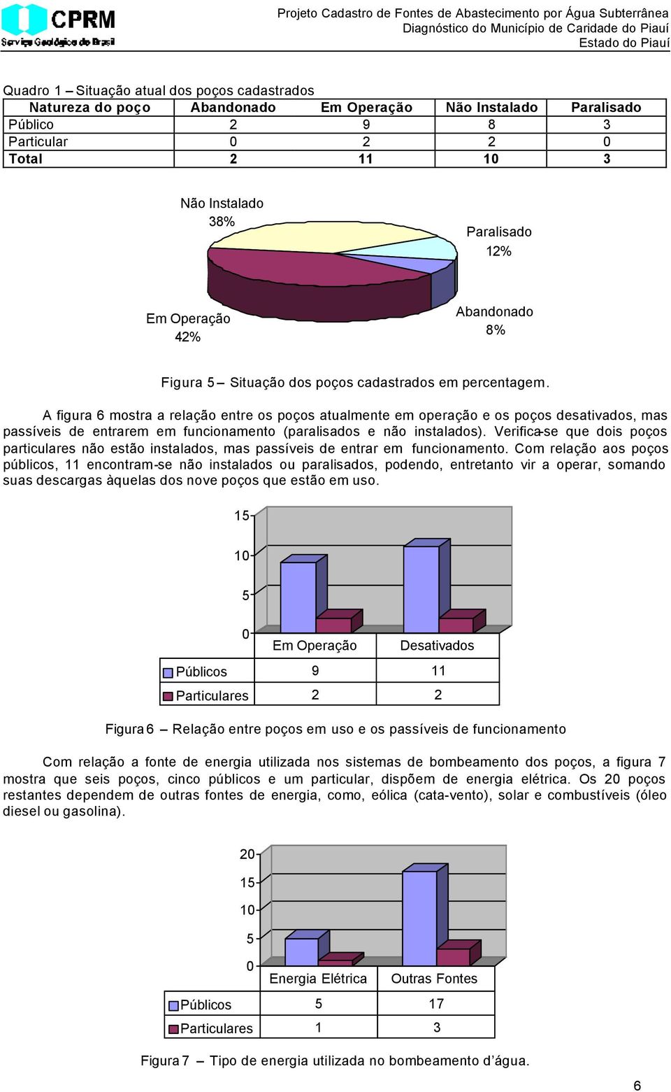 A figura 6 mostra a relação entre os poços atualmente em operação e os poços desativados, mas passíveis de entrarem em funcionamento (paralisados e não instalados).