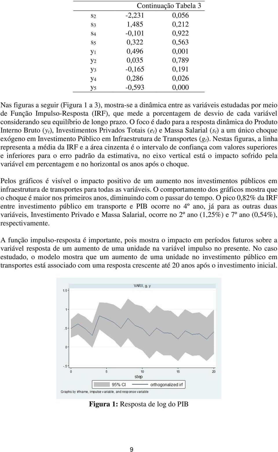 O foco é dado para a resposta dinâmica do Produto Interno Bruto (yt), Investimentos Privados Totais (et) e Massa Salarial (st) a um único choque exógeno em Investimento Público em Infraestrutura de