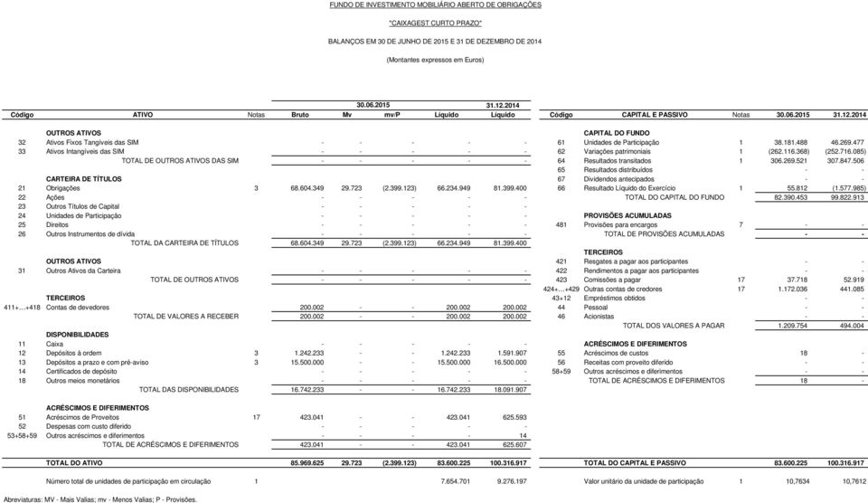 2014 OUTROS ATIVOS CAPITAL DO FUNDO 32 Ativos Fixos Tangíveis das SIM - - - - - 61 Unidades de Participação 1 38.181.488 46.269.