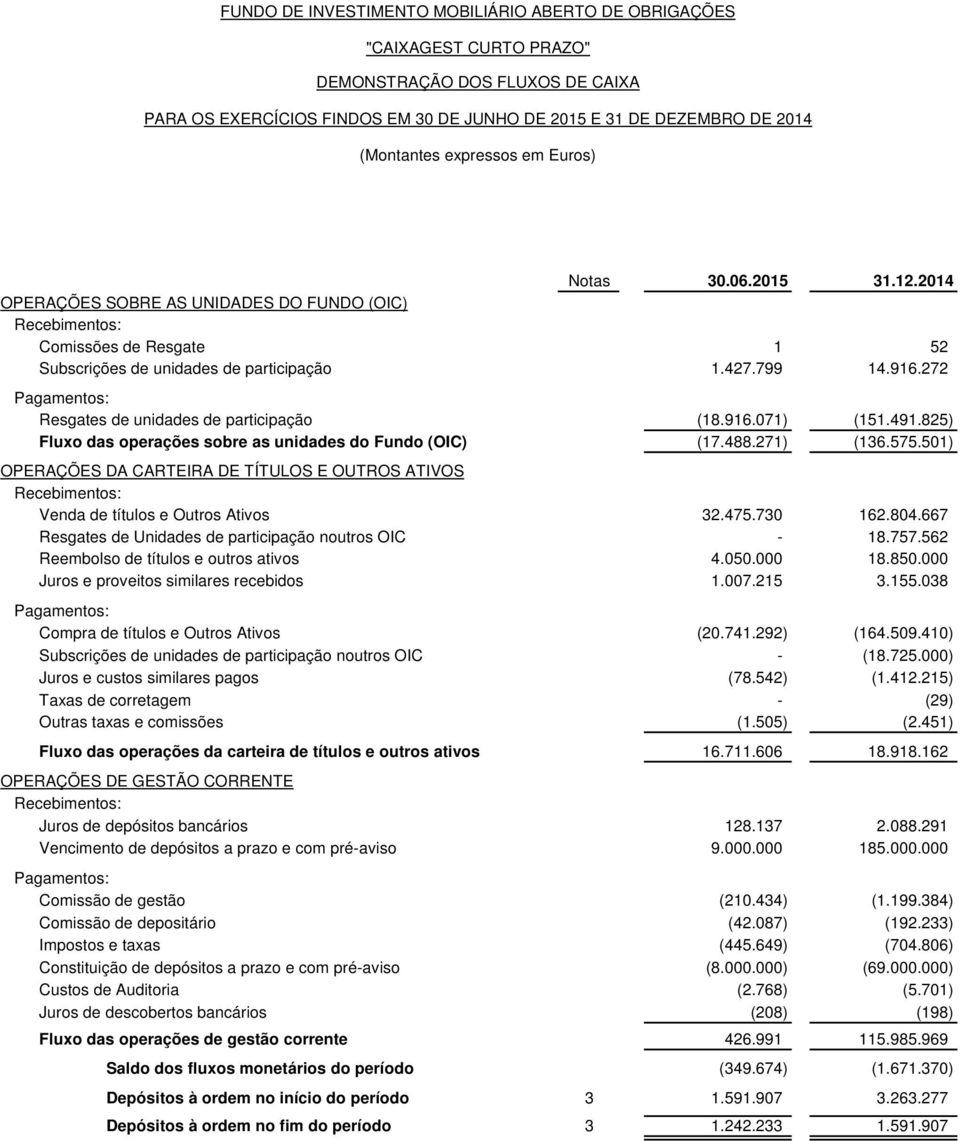 272 Pagamentos: Resgates de unidades de participação (18.916.071) (151.491.825) Fluxo das operações sobre as unidades do Fundo (OIC) (17.488.271) (136.575.