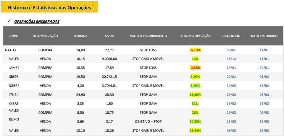 20,7/21,5 STOP GAIN 8,20% 22/01 01/02 GGBR4 VENDA 4,20 3,70/4,01 STOP GAIN E MÓVEL 8,20% 10/02 16/02 ITUB4 COMPRA 24,90 28,30 STOP GAIN 13,60% 25/02 03/03 OIBR3 VENDA 2,35 1,60