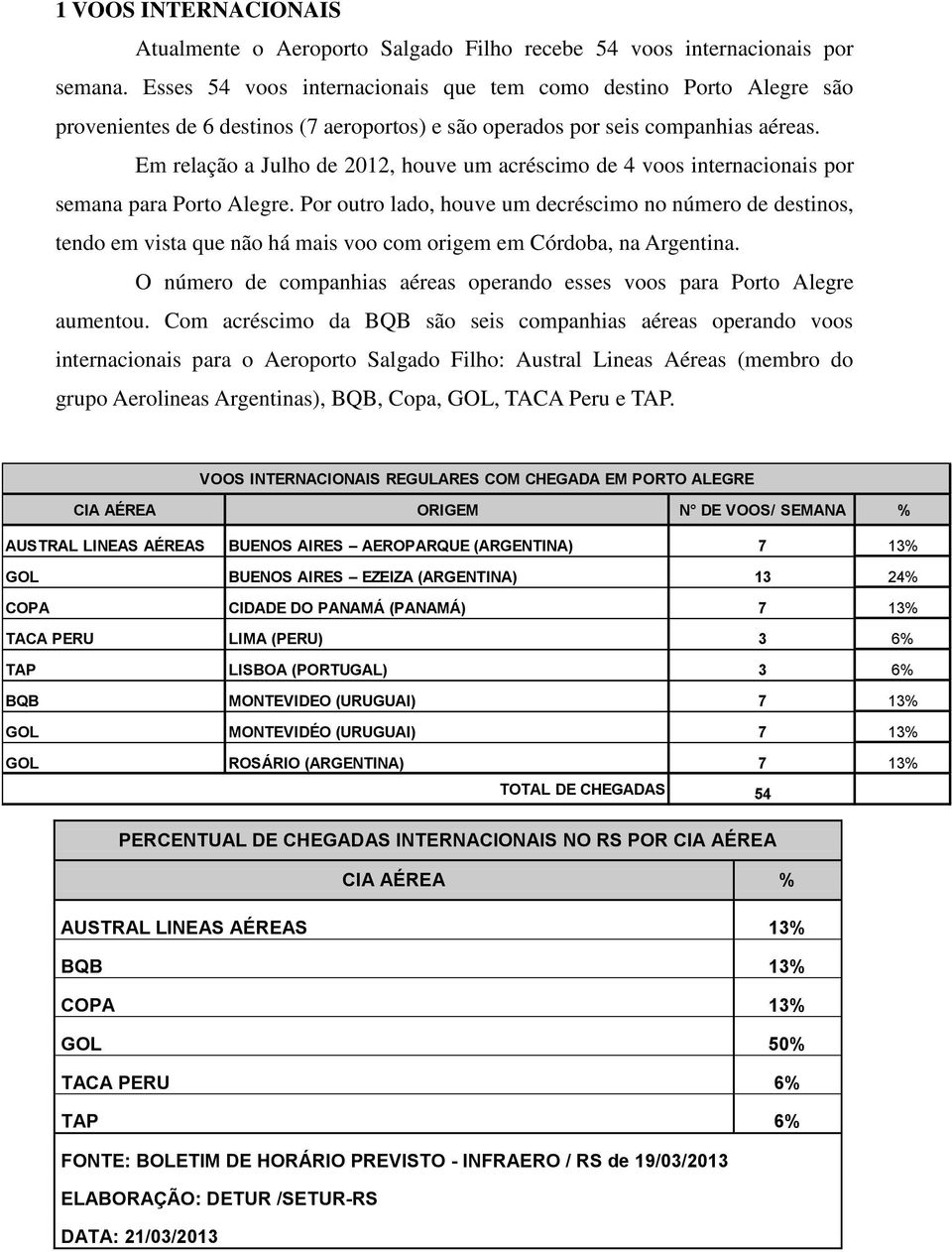 Em relação a Julho de 2012, houve um acréscimo de 4 voos internacionais por semana para Porto Alegre.