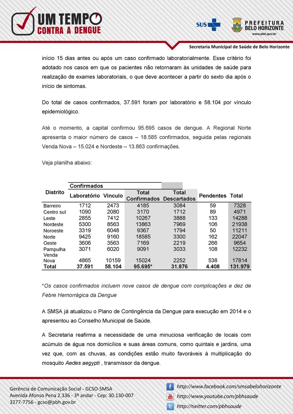 sintomas. Do total de casos confirmados, 37.591 foram por laboratório e 58.104 por vínculo epidemiológico. Até o momento, a capital confirmou 95.695 casos de dengue.